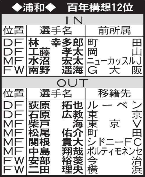 浦和の選手動向