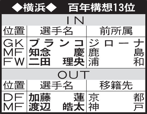 横浜の選手動向