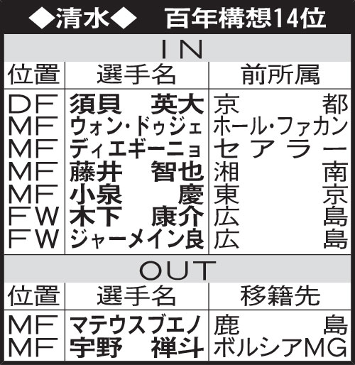 清水の選手動向
