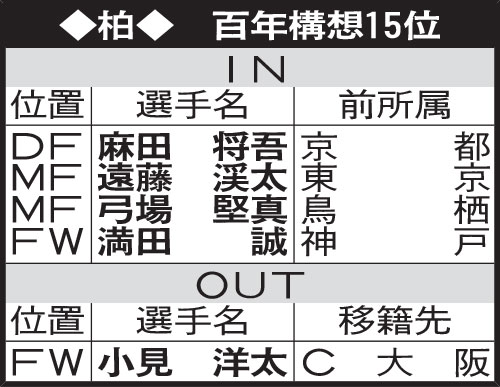 柏の選手動向