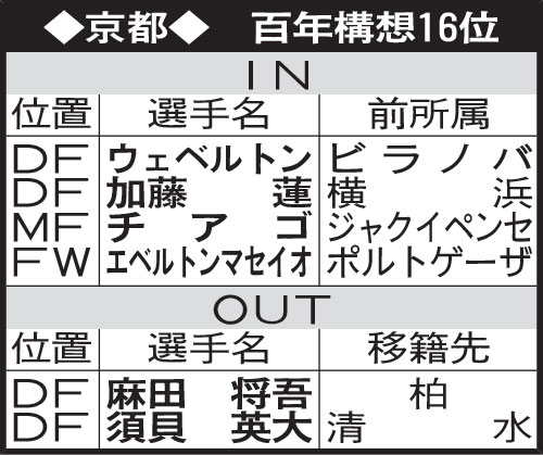 京都の選手動向