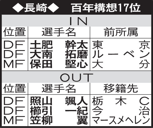 長崎の選手動向