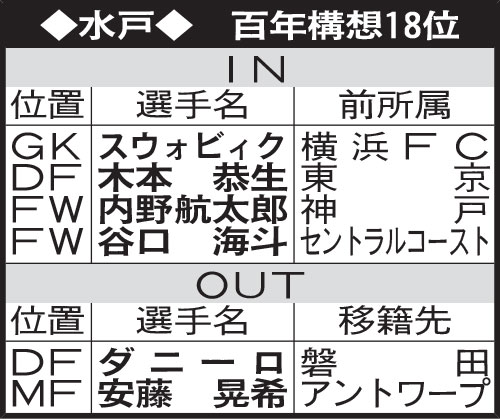 水戸の選手動向