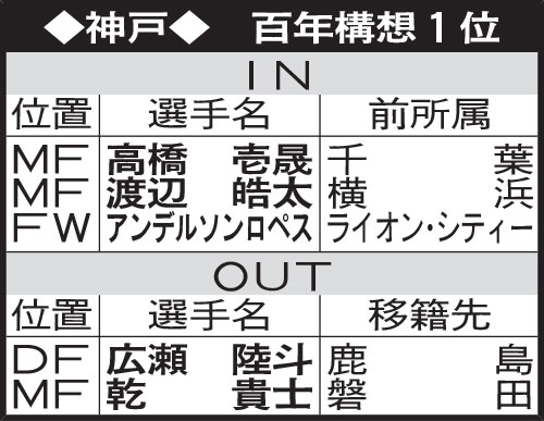 神戸の選手動向