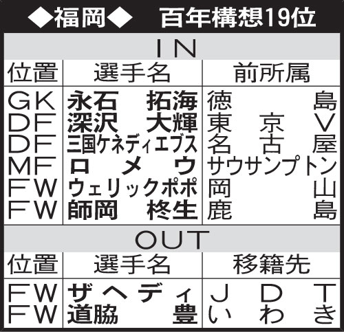 福岡の選手動向