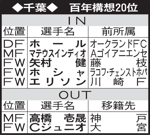 千葉の選手動向
