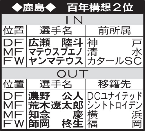 鹿島の選手動向