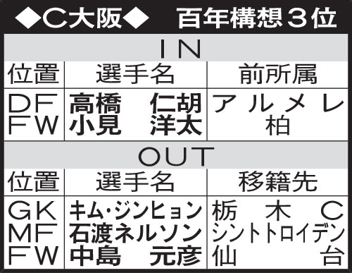 C大阪の選手動向