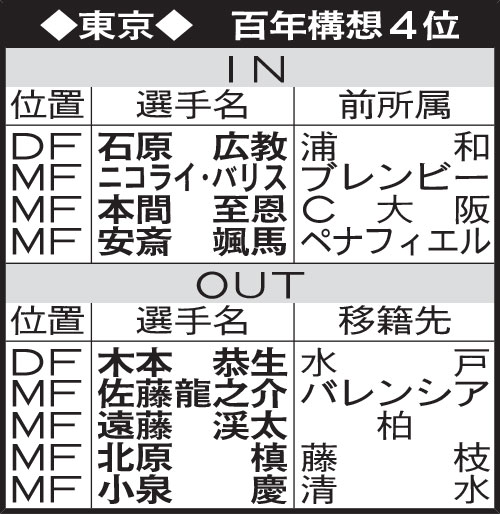 東京の選手動向