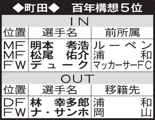 町田の選手動向