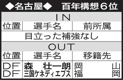 名古屋の選手動向