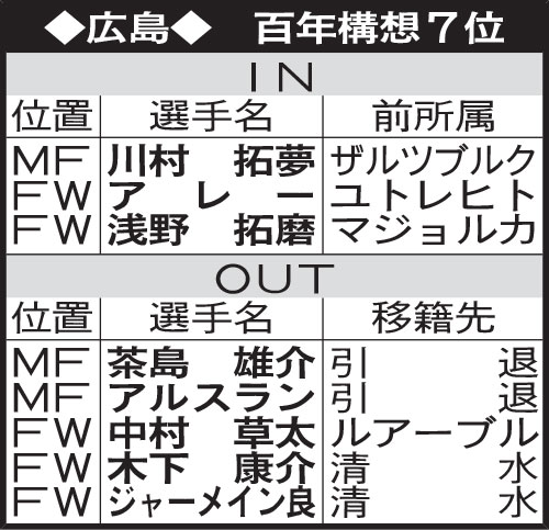 広島の選手動向