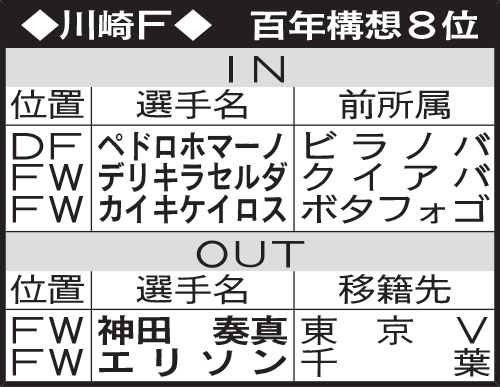川崎Fの選手動向