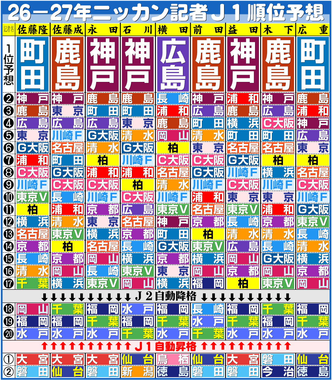 【イラスト】26－27年ニッカン記者J1順位予想