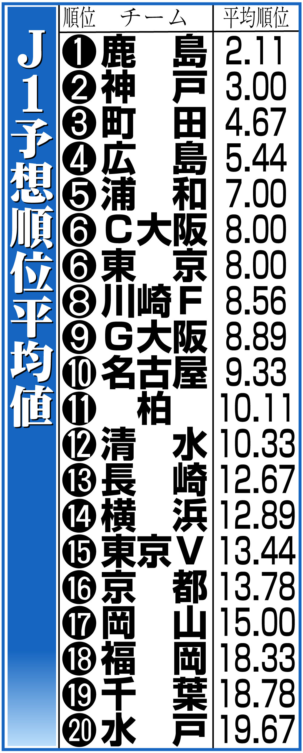 【イラスト】J1予想順位平均値