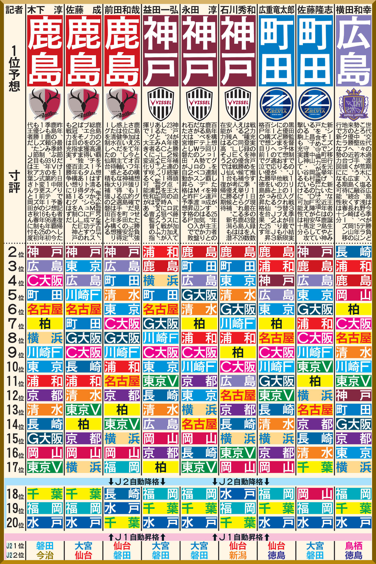 【イラスト】26－27年ニッカン記者J1順位予想