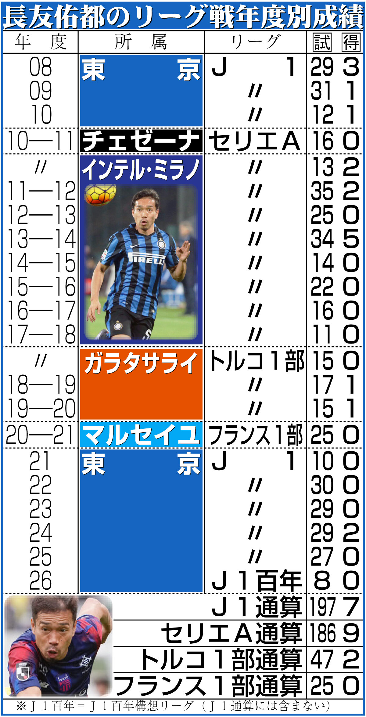 【イラスト】長友のリーグ戦年度別成績