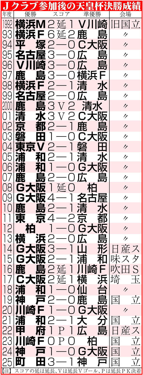 【イラスト】Jクラブ参加後の天皇杯決勝成績