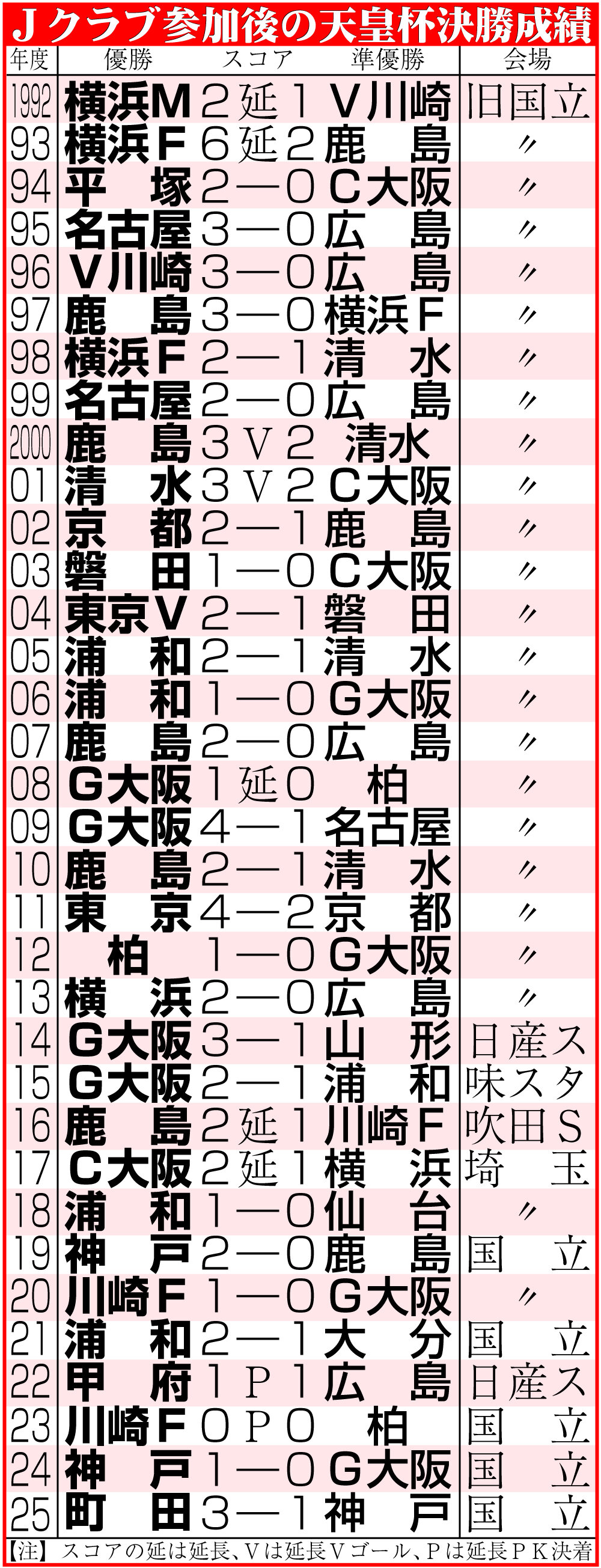 【イラスト】Jクラブ参加後の天皇杯決勝成績