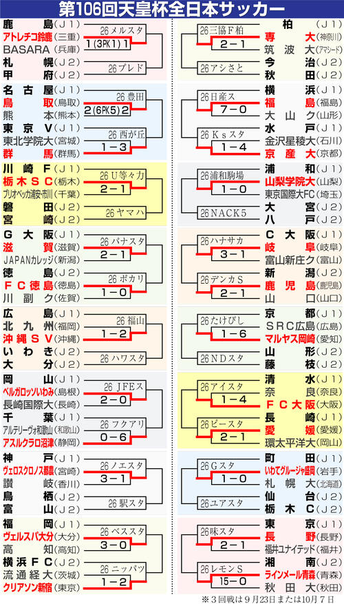 天皇杯】福島カズ、23年ぶりゴール！PKから2得点、キャプテンマーク