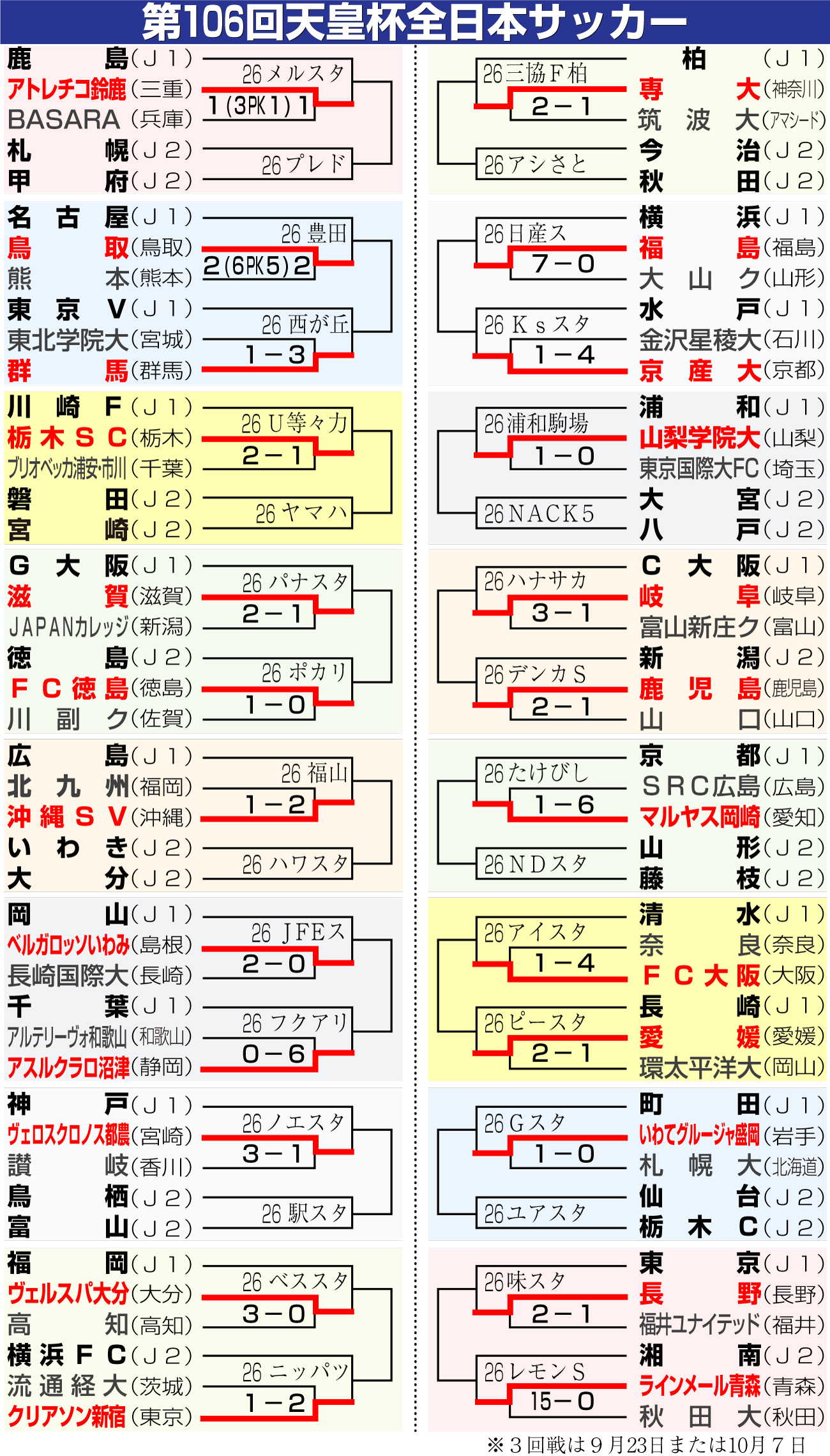 【イラスト】第106回天皇杯全日本サッカー選手権大会勝ち上がり
