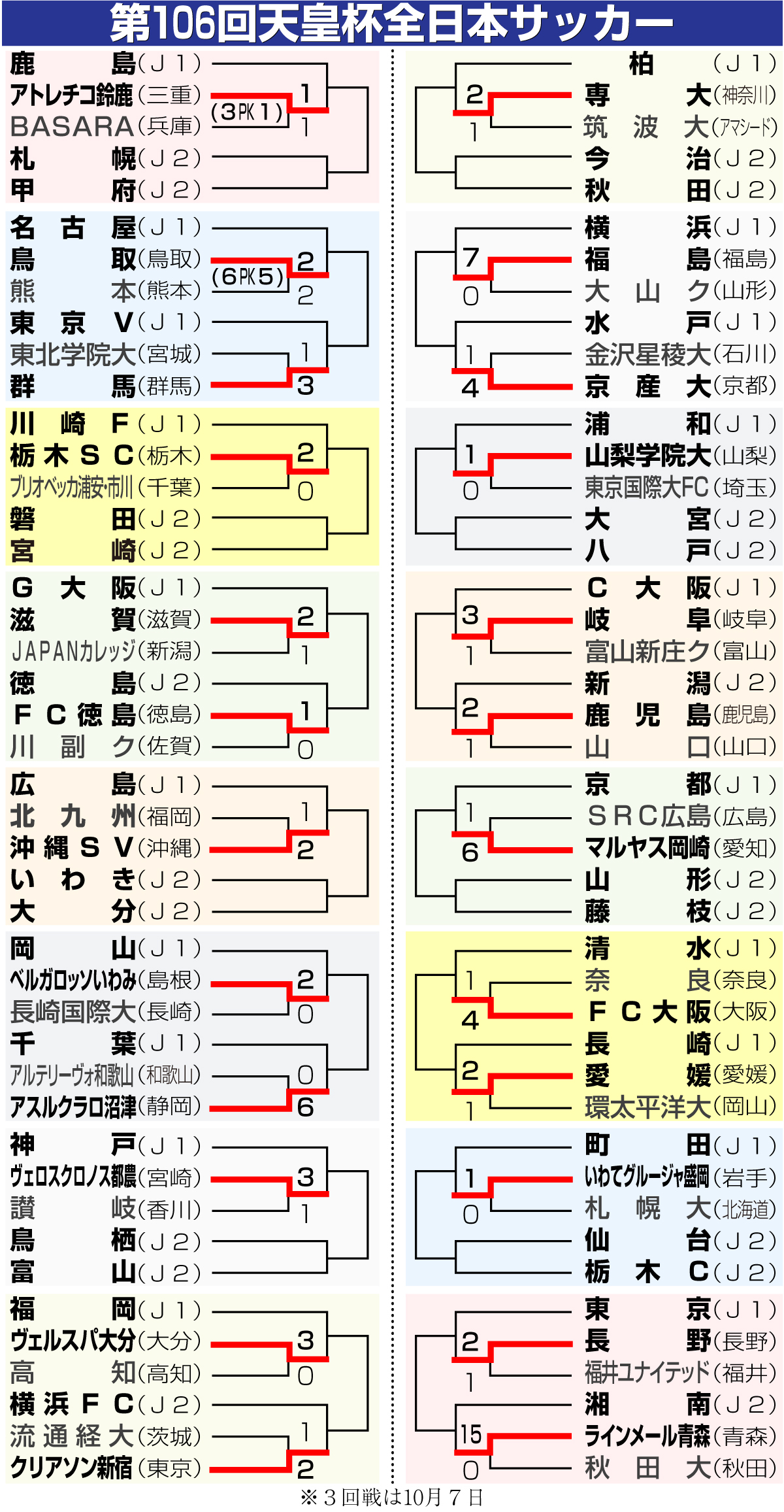 【イラスト】第106回天皇杯全日本サッカー選手権大会勝ち上がり