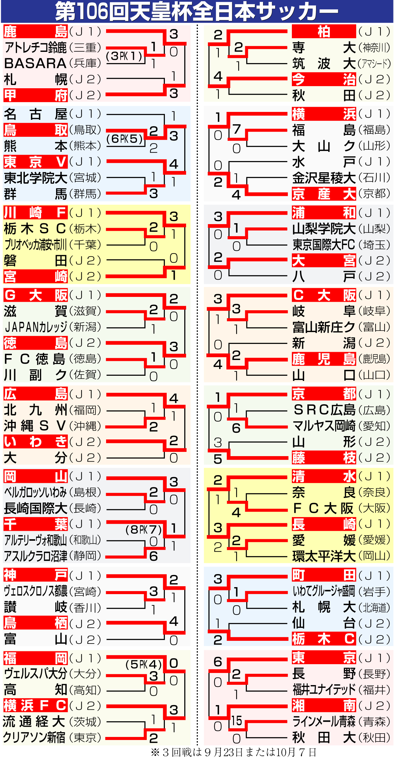 【イラスト】第106回天皇杯全日本サッカー選手権大会勝ち上がり