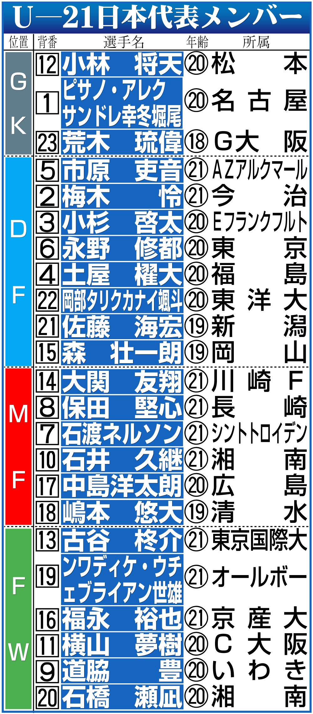 【イラスト】サッカーU－21日本代表メンバー