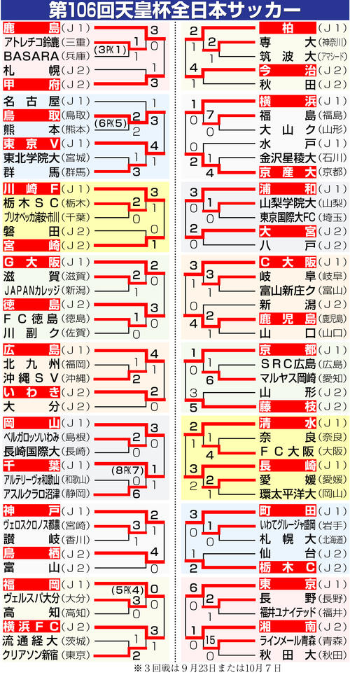 【イラスト】第106回天皇杯全日本サッカー選手権大会勝ち上がり