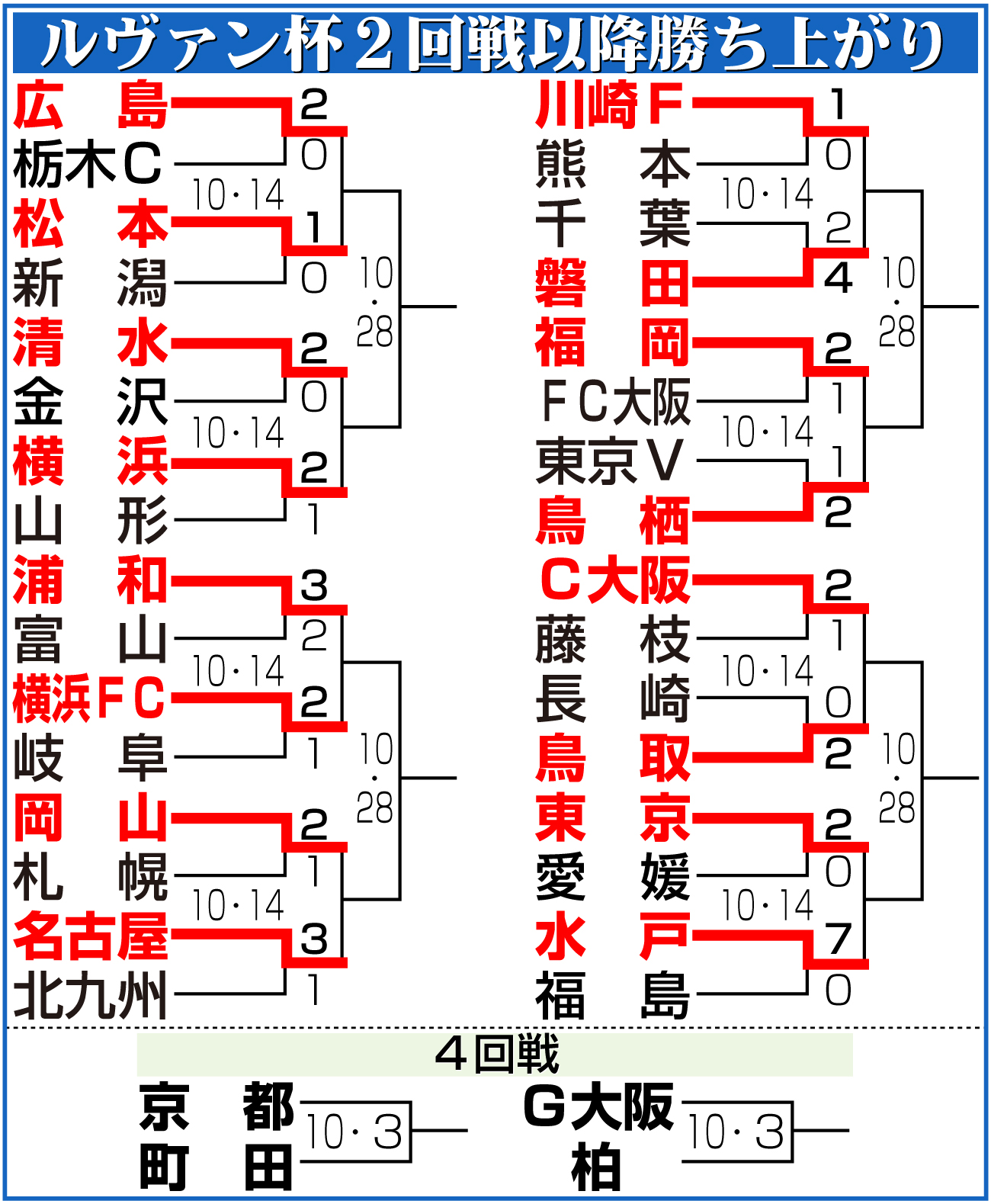 【イラスト】ルヴァン杯2回戦以降勝ち上がり
