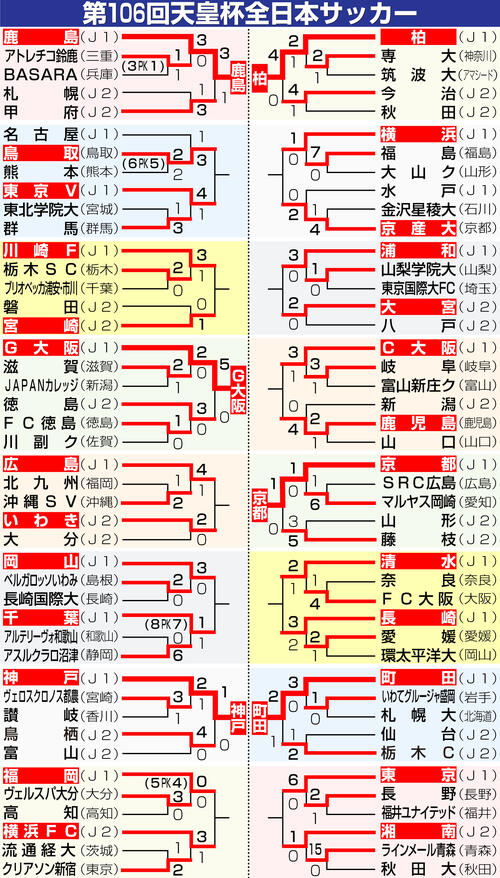 【イラスト】第106回天皇杯全日本サッカー選手権大会勝ち上がり