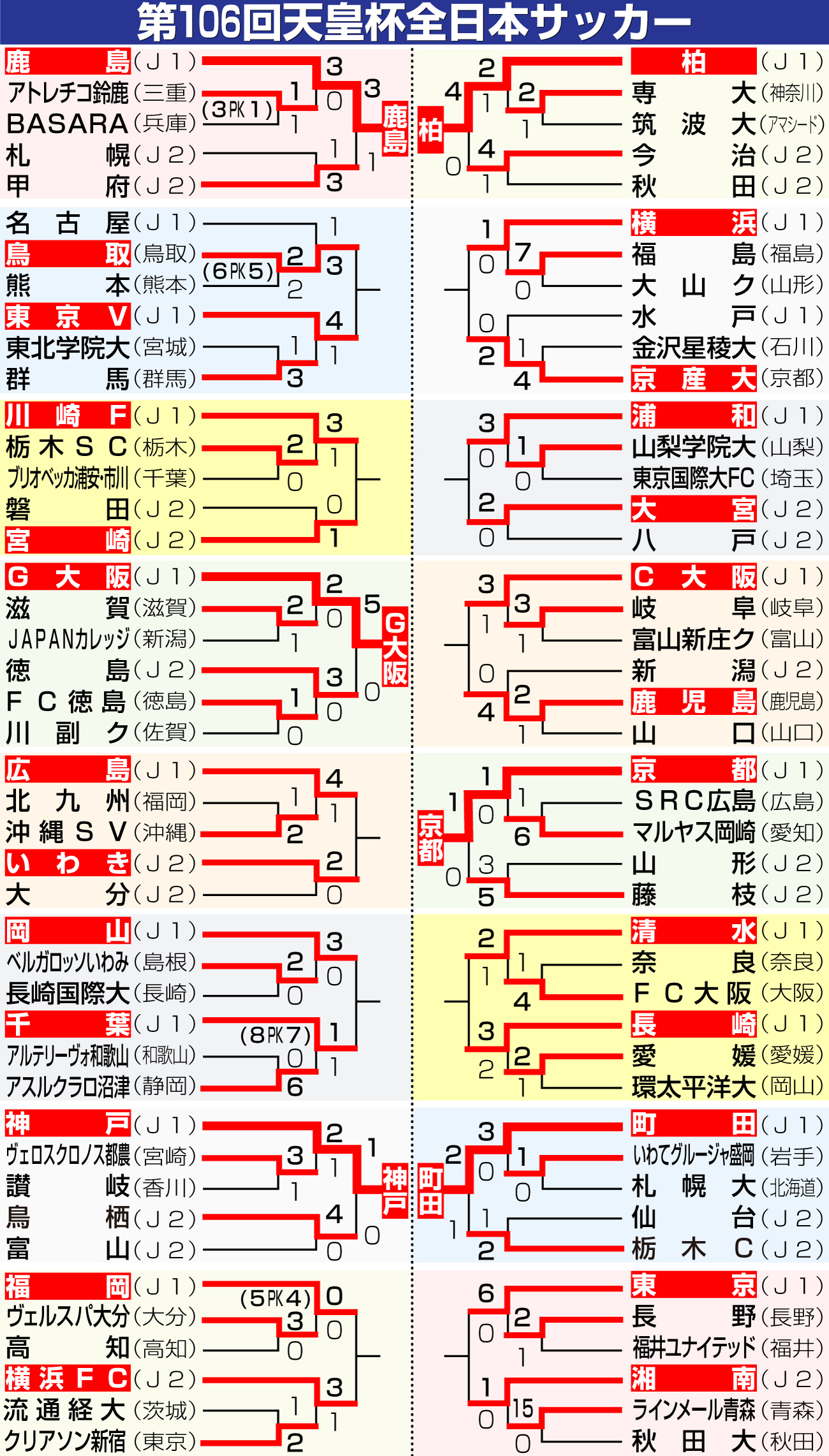 【イラスト】第106回天皇杯全日本サッカー選手権大会勝ち上がり