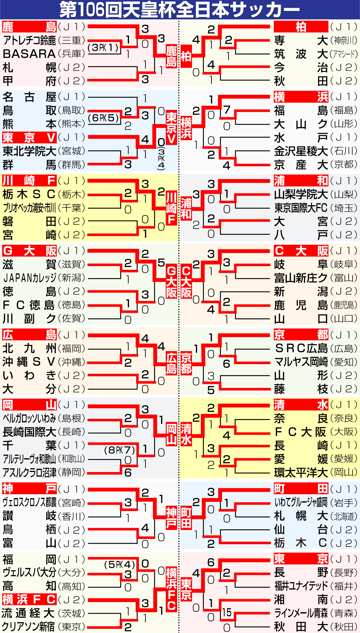 【イラスト】第106回天皇杯全日本サッカー選手権大会勝ち上がり