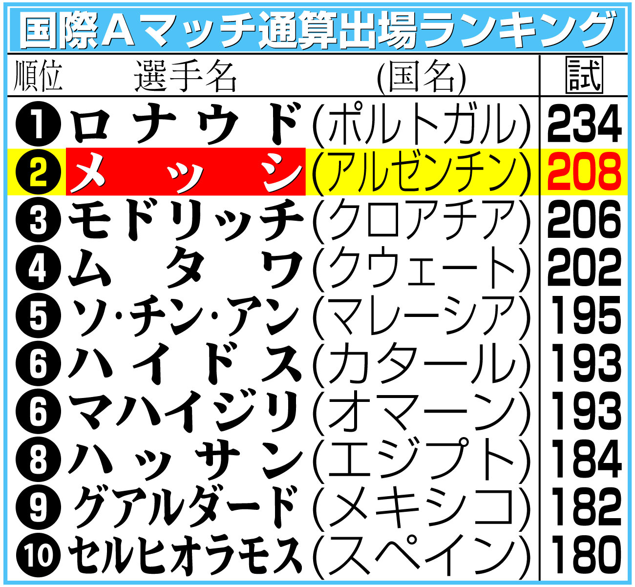 【イラスト】国際Aマッチ通算出場ランキング