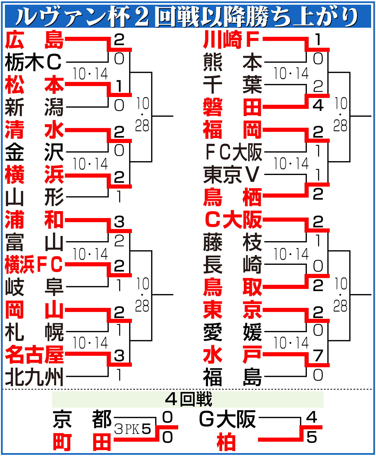 【イラスト】ルヴァン杯2回戦以降勝ち上がり