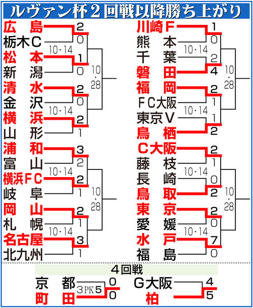 【イラスト】ルヴァン杯2回戦以降勝ち上がり