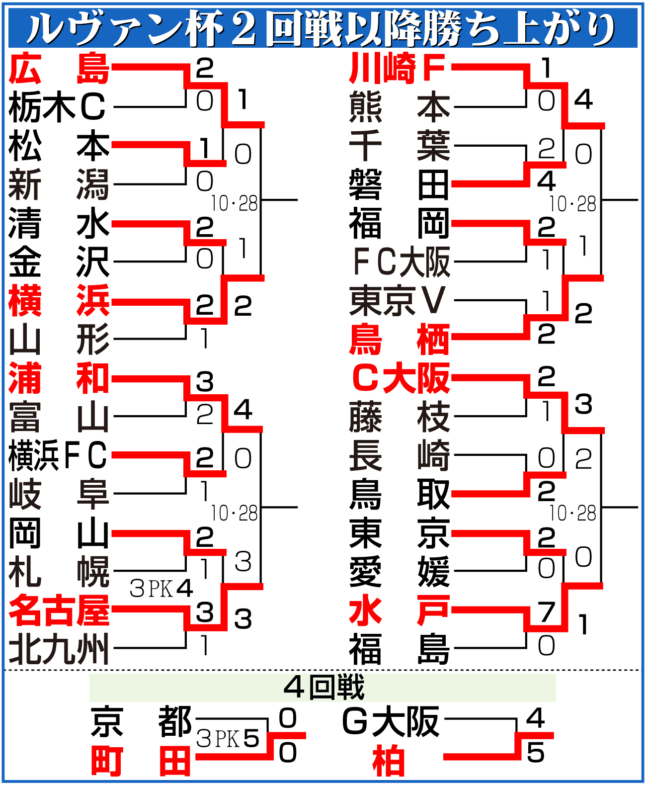【イラスト】ルヴァン杯2回戦以降勝ち上がり