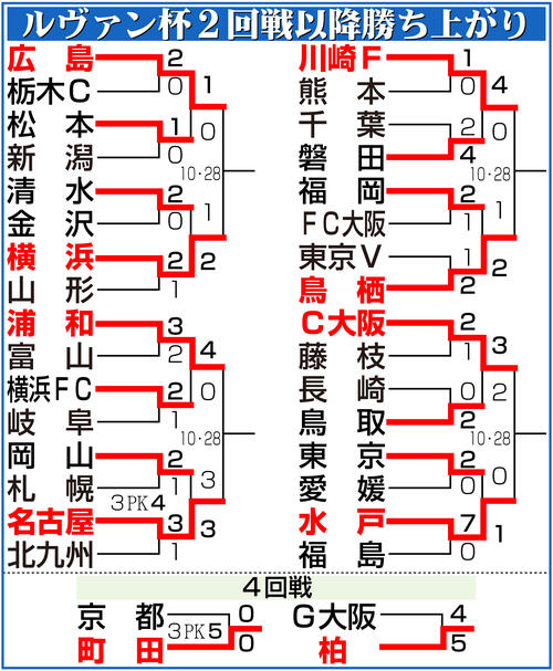 【イラスト】ルヴァン杯2回戦以降勝ち上がり