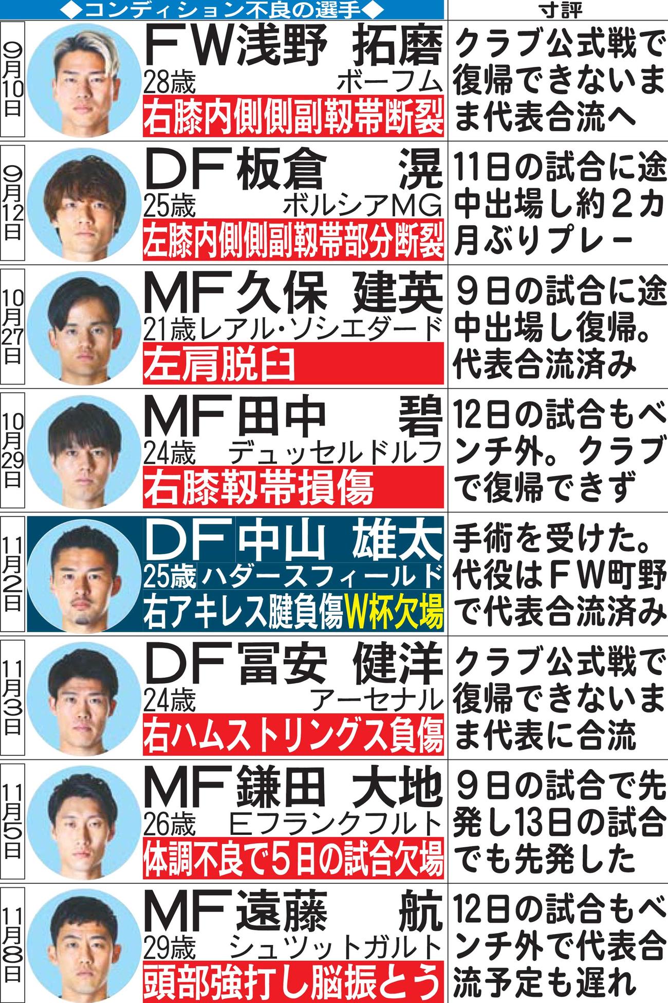 コンディション不良の選手