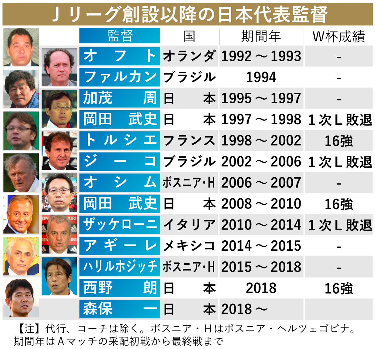 【イラスト】Jリーグ創設以降の日本代表監督