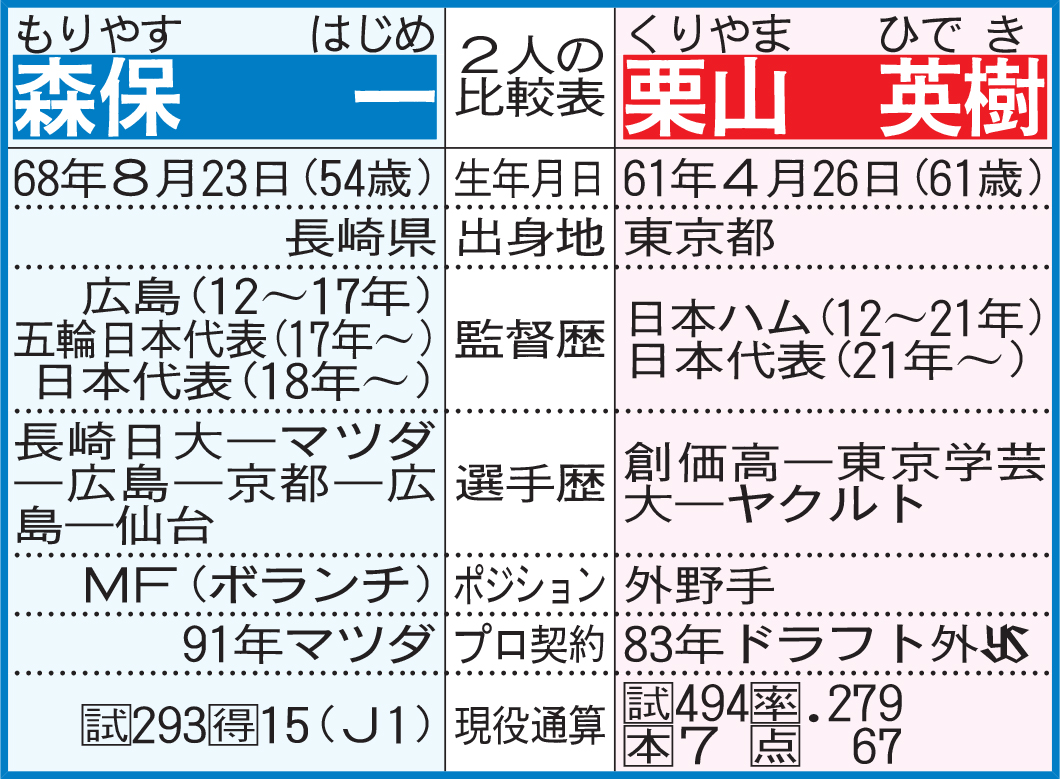 森保一、栗山英樹の比較表