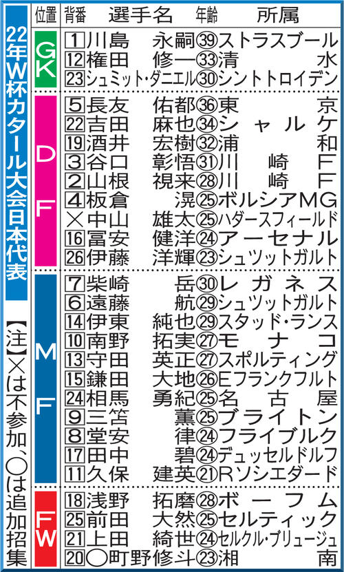 22年W杯日本代表メンバー