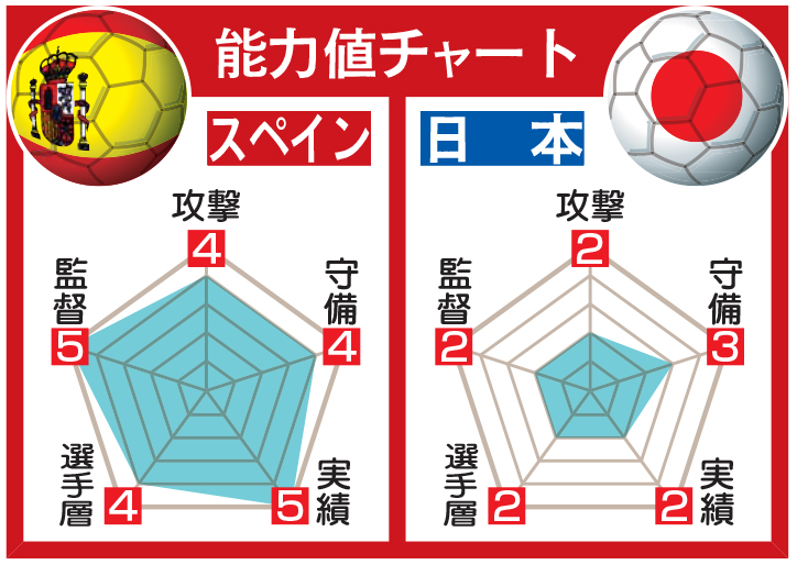 日本とスペインの能力値チャート
