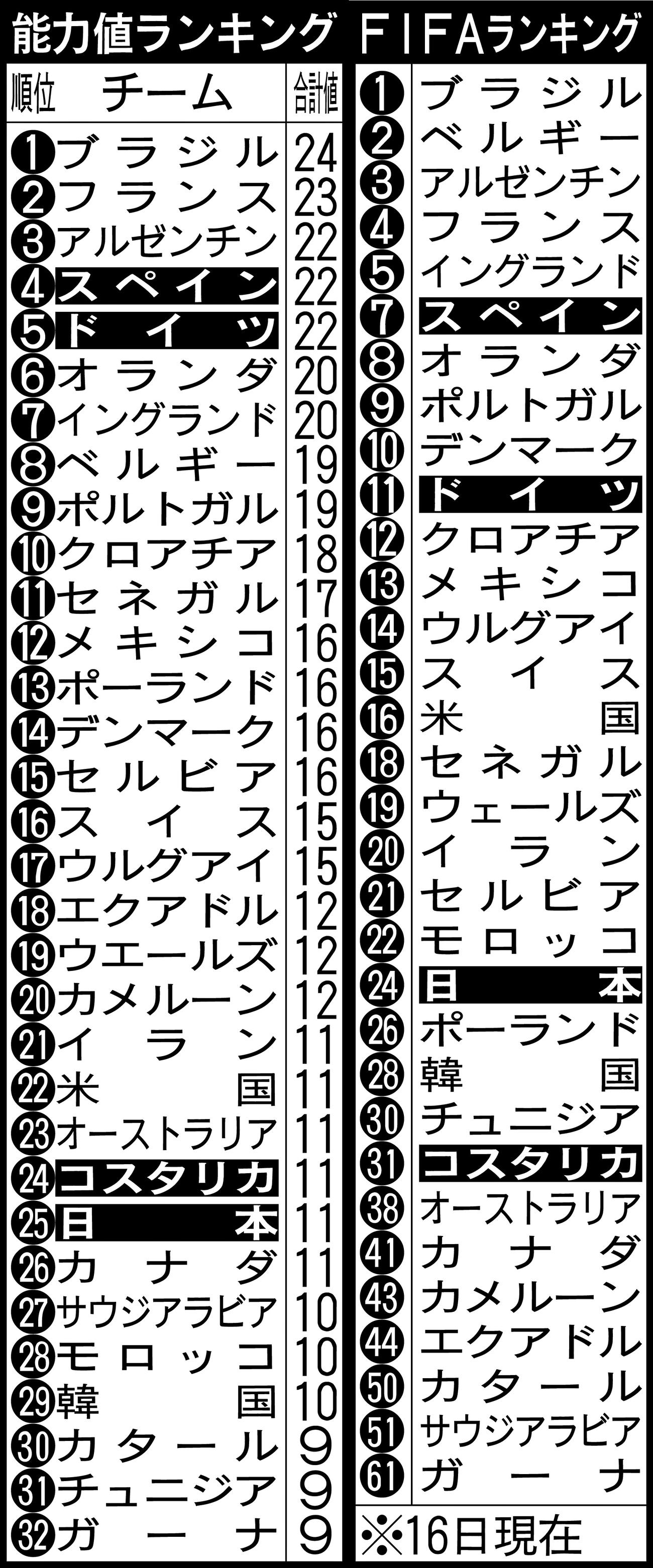 FIFAランキング（右）と能力値ランキング