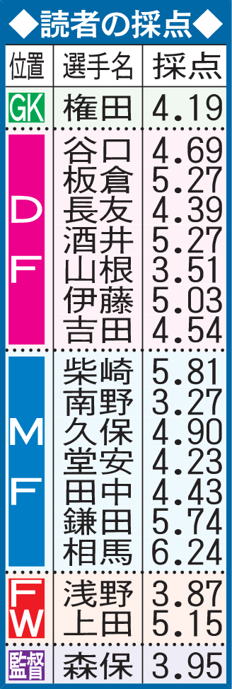 カナダ戦の読者採点