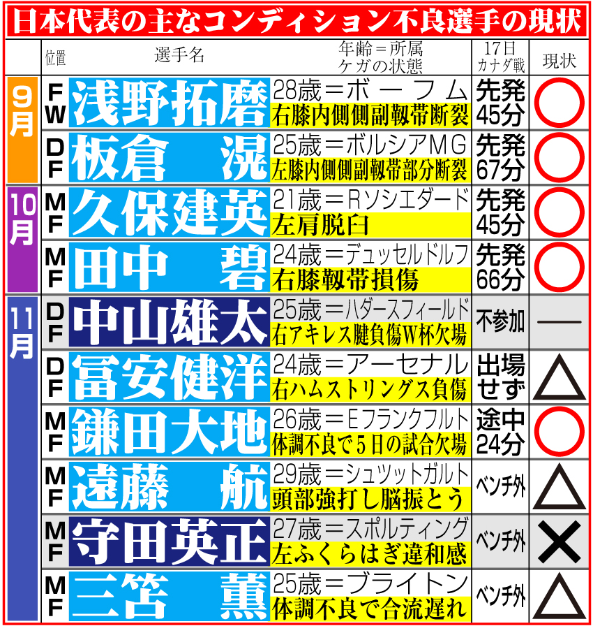 【イラスト】日本代表の主なコンディション不良選手の現状