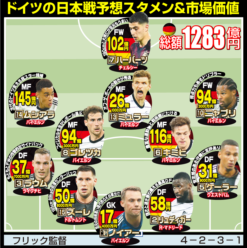 【イラスト】ドイツの日本戦予想スタメンと市場価値（※写真はロイター）