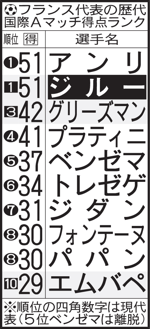 フランス代表の歴代国際Aマッチ得点ランク