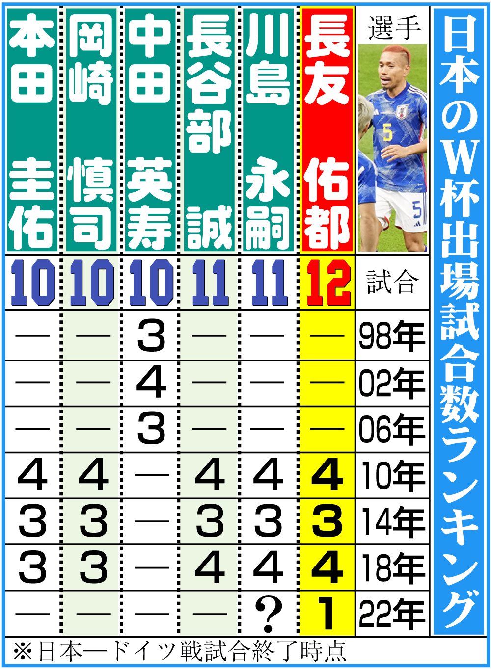 【イラスト】日本のＷ杯出場試合数ランキング
