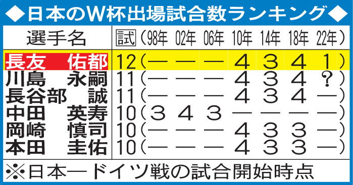日本代表の国際Ａマッチ出場ランク